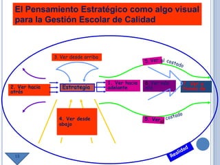 1. Ver hacia
adelante
7. Ver a
través de
6. Ver más
allá2. Ver hacia
atrás
3. Ver desde arriba
4. Ver desde
abajo
El Pensamiento Estratégico como algo visual
para la Gestión Escolar de Calidad
Estrategia
15
 
