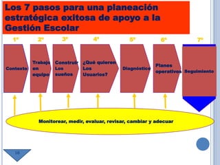 Construir
Los
sueños
Trabajo
en
equipo
Contexto
¿Qué quieren
Los
Usuarios?
Monitorear, medir, evaluar, revisar, cambiar y adecuar
1º 2º 3º 4º 5º
Seguimiento
Los 7 pasos para una planeación
estratégica exitosa de apoyo a la
Gestión Escolar
Diagnóstico
Planes
operativos
6º 7º
16
 