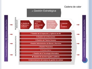 Cadena de valorComunidadEducativa(EE,docentes,padresfamilia,
estudiantes)
A. Gestión Estratégica
B. Gestión de
programas y
proyectos
C. Gestión
de la
cobertura del
servicio
educativo
D Gestión
de la calidad
del servicio
educativo en
EPBM
E. Atención
al
Ciudadano
MACROPROCESOS
MISIONALES
F Gestión de la inspección y vigilancia de EE
G Gestión de la Información
H Gestión del Talento Humano
I Gestión Administrativa de Bienes y Servicios
J Gestión Financiera
K Control Interno
L Gestión de la Tecnología Informática
M Gestión de asuntos legales y públicos
N Administración del sistema de gestión de calidad
MACROPROCESOSDEAPOYO
ComunidadEducativa(EE,docentes,padresfamilia,
estudiantes)
 