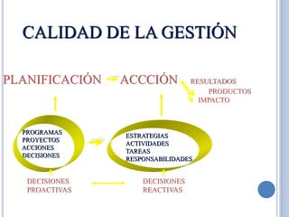 CALIDAD DE LA GESTIÓN
PLANIFICACIÓN ACCCIÓN RESULTADOS
PRODUCTOS
IMPACTO
PROGRAMAS
PROYECTOS
ACCIONES
DECISIONES
ESTRATEGIAS
ACTIVIDADES
TAREAS
RESPONSABILIDADES
DECISIONES
PROACTIVAS
DECISIONES
REACTIVAS
 