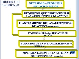 NECESIDAD – PROBLEMA
SITUACIÓN MEJOR
REQUISITOS QUE DEBEN CUMPLIR
LAS ALTERNATIVAS DE ACCIÓN
PLANTEAMIENTO DE LAS ALTERNATIVAS
DE ACCIÓN (INNOVACIÓN)
EVALUACIÓN DE LAS ALTERNATIVAS DE
ACCIÓN
IMPLEMENTACIÓN DE LAALTERNATIVA
SELECCIONADA (GESTIÓN)
ELECCIÓN DE LA MEJOR ALTERNATIVA
(DECISIÓN)
PROCESO DE
DECISIONES
 