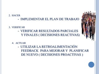 2. HACER
- IMPLEMENTAR EL PLAN DE TRABAJO
3. VERIFICAR
- VERIFICAR RESULTADOS PARCIALES
Y FINALES ( DECISIONES REACTIVAS)
4. ACTUAR
- UTILIZAR LA RETROALIMENTACIÓN
FEEDBACK PARA MEJORAR Y PLANIFICAR
DE NUEVO ( DECISIONES PROACTIVAS )
 