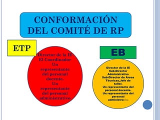 CONFORMACIÓN
DEL COMITÉ DE RP
Director de la IE
El Coordinador
Un
representante
del personal
docente.
Un
representante
del personal
administrativo
Director de la IE
Sub-Director
Administrativo
Sub-Director de Áreas
Técnicas,Jefe de
taller.
Un representante del
personal docente.
Un representante del
personal
administrativo
EBETP
 