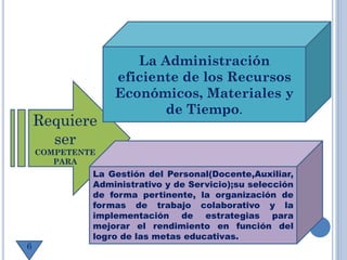 Requiere
ser
COMPETENTE
PARA
La Administración
eficiente de los Recursos
Económicos, Materiales y
de Tiempo.
La Gestión del Personal(Docente,Auxiliar,
Administrativo y de Servicio);su selección
de forma pertinente, la organización de
formas de trabajo colaborativo y la
implementación de estrategias para
mejorar el rendimiento en función del
logro de las metas educativas.
6
 