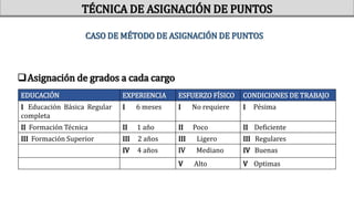Asignación de grados a cada cargo
EDUCACIÓN EXPERIENCIA ESFUERZO FÍSICO CONDICIONES DE TRABAJO
I Educación Básica Regular
completa
I 6 meses I No requiere I Pésima
II Formación Técnica II 1 año II Poco II Deficiente
III Formación Superior III 2 años III Ligero III Regulares
IV 4 años IV Mediano IV Buenas
V Alto V Optimas
TÉCNICA DE ASIGNACIÓN DE PUNTOS
CASO DE MÉTODO DE ASIGNACIÓN DE PUNTOS
 