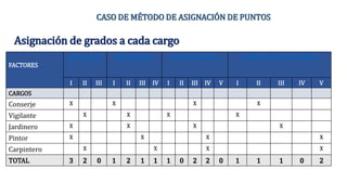 Asignación de grados a cada cargo
FACTORES
EDUCACIÓN EXPERIENCIA ESFUERZO FISICO CONDICIONES DE TRABAJO
I II III I II III IV I II III IV V I II III IV V
CARGOS
Conserje X X X X
Vigilante X X X X
Jardinero X X X X
Pintor X X X X
Carpintero X X X X
TOTAL 3 2 0 1 2 1 1 1 0 2 2 0 1 1 1 0 2
CASO DE MÉTODO DE ASIGNACIÓN DE PUNTOS
 