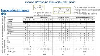 I II III I II III IV I II III IV V I II III IV V
CARGOS
Conserje X X X X
Vigilante X X X X
Jardinero X X X X
Pintor X X X X
Carpintero X X X X
TOTAL 3 2 0 1 2 1 1 1 0 2 2 0 1 1 1 0 2
f 3 2 0 1 2 1 1 1 0 2 2 0 1 1 1 0 2
x 1 2 3 1 2 3 4 1 2 3 4 5 1 2 3 4 5
f(x) 3 4 0 1 4 3 4 1 0 6 8 0 1 2 3 0 10
Ʃf(x)
n
R
f*(x - R)^2 0.48 0.72 0 1.96 0.32 0.36 2.56 4 0 0 2 0 4.84 1.44 0.04 0 6.48
Ʃ f* (x - R )^2
σx
5
3.2
5
2.4
15
5
3
5.2
1.02
6
1.1
12.8
1.6
EXPERIENCIA CONDICIONES DE TRABAJO
ESFUERZO FISICO
FACTORES
7 16
12
1.2
0.49
5
1.4
EDUCACION
x
=
grado
del
factor
x
n
=
número
de
cargos
f
=cargos
típicos
que
requiere
el
cargo
del
Factor
x
Ponderación intrínseca
(PI)
= desviación estándar
f =cargos típicos que requiere el
cargo del factor x
= media real del factor x
x = grado del factor x
n = número de cargos
CASO DE MÉTODO DE ASIGNACIÓN DE PUNTOS
 