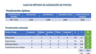 Ponderación óptima
Ponderación estimada
CASO DE MÉTODO DE ASIGNACIÓN DE PUNTOS
PONDERACIÓN
OPTIMA
EDUCACION EXPERIENCIA ESFUERZO FÍSICO CONDICIONES DE
TRABAJO
PO = 1/σX 2.04 0.98 0.91 0.63
Factor/Cargo Conserje Vigilant
e
Jardiner
o
Pintor Carpinter
o
X x %
Educación 1 1 1 3 4 10 2 20
Experiencia 2 2 2 4 3 13 2.6 26
Esfuerzo físico 3 4 4 2 1 14 2.8 28
Condiciones de trabajo 4 3 3 1 2 13 2.6 26
ƩX Ʃ%
 