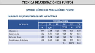 Resumen de ponderaciones de los factores
TÉCNICA DE ASIGNACIÓN DE PUNTOS
CASO DE MÉTODO DE ASIGNACIÓN DE PUNTOS
FACTORES
PONDERACIONES
PI PO PE PC PC PR
σX 1/σX PO*PE % PI*PC
Educación 0.49 2.04 0.20 0.41 0.38 0.20
Experiencia 1.02 0.98 0.26 0.25 0.24 0.24
Esfuerzo físico 1.10 0.91 0.28 0.26 0.24 0.26
Condiciones de trabajo 1.60 0.63 0.26 0.16 0.15 0.24
1.1 100% 1.00
 