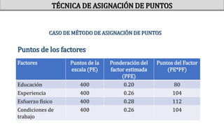 Puntos de los factores
TÉCNICA DE ASIGNACIÓN DE PUNTOS
CASO DE MÉTODO DE ASIGNACIÓN DE PUNTOS
Factores Puntos de la
escala (PE)
Ponderación del
factor estimada
(PFE)
Puntos del Factor
(PE*PF)
Educación 400 0.20 80
Experiencia 400 0.26 104
Esfuerzo físico 400 0.28 112
Condiciones de
trabajo
400 0.26 104
 
