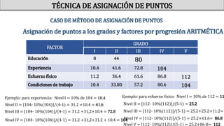TÉCNICA DE ASIGNACIÓN DE PUNTOS
FACTOR
GRADO
I II III IV V
Educación 8 44 80
Experiencia 10.4 41.6 72.8 104
Esfuerzo físico 11.2 36.4 61.6 86.8 112
Condiciones de trabajo 10.4 33.80 57.2 80.6 104
CASO DE MÉTODO DE ASIGNACIÓN DE PUNTOS
Asignación de puntos a los grados y factores por progresión ARITMÉTICA
Ejemplo: para esfuerzo físico: Nivel I = 10% de 112 = 11
Nivel II = [112- 10%(112)]/(5-1) = 25.2
Nivel III = [112- 10%(112)]/(5-1) = 25.2+25.2+11.2=
Nivel IV = [112- 10%(112)]/(5-1) = 25.2+61.6= 86.8
Ejemplo: para experiencia: Nivel I = 10% de 104 = 10.4
Nivel II = [104- 10%(104)]/(4-1) = 31.2 +10.4 = 41.6
Nivel III = [104- 10%(104)]/(4-1) = 31.2 +31,2+10.4 = 72.8
Nivel IV = [104- 10%(104)]/(4-1) = 31.2 +31,2+31.2 + 10.4 = 104
Nivel V = [112- 10%(112)]/(5-1) = 25.2+86-8= 112
 