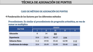 TÉCNICA DE ASIGNACIÓN DE PUNTOS
FACTOR
GRADO
I II III IV V
Educación 8 14 80
Experiencia 10.4 22.41 48.27 104
Esfuerzo físico 11.2 19.92 35.42 62.98 112
Condiciones de trabajo 10.4 18.49 32.89 58.48 104
Ponderación de los factores por los diferentes métodos
Procedimiento. Es similar al procedimiento de progresión aritmética, en vez de
sumar se multiplica
CASO DE MÉTODO DE ASIGNACIÓN DE PUNTOS
 