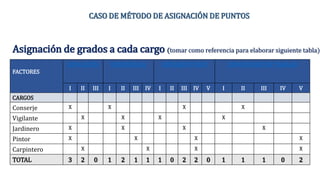 Asignación de grados a cada cargo (tomar como referencia para elaborar siguiente tabla)
FACTORES
EDUCACIÓN EXPERIENCIA ESFUERZO FISICO CONDICIONES DE TRABAJO
I II III I II III IV I II III IV V I II III IV V
CARGOS
Conserje X X X X
Vigilante X X X X
Jardinero X X X X
Pintor X X X X
Carpintero X X X X
TOTAL 3 2 0 1 2 1 1 1 0 2 2 0 1 1 1 0 2
CASO DE MÉTODO DE ASIGNACIÓN DE PUNTOS
 