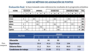 Evaluación final: Se hace tomando como referencia los resultados de la progresión aritmética
FACTORES TOTAL
FACTOR I II III I II III IV I II III IV V I II III IV V
CARGOS
Conserje 8 10.4 61.6 33.8 113.8
Vigilante 44 41.6 11.2 10.4 107.2
Jardinero 8 41.6 61.6 57.2 168.4
Pintor 8 72.8 86.8 104 271.6
Carpintero 44 104 86.8 104 338.8
EDUCACION EXPERIENCIA ESFUERZOFISICO CONDICIONESDETRABAJO
Para
comparar
CASO DE MÉTODO DE ASIGNACIÓN DE PUNTOS
FACTOR
GRADO
I II III IV V
Educación 8 44 80
Experiencia 10.4 41.6 72.8 104
Esfuerzo físico 11.2 36.4 61.6 86.8 112
Condiciones de trabajo 10.4 33.80 57.2 80.6 104
 