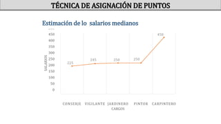 Estimación de lo salarios medianos
225
245 250 250
458
0
50
100
150
200
250
300
350
400
450
500
CONSERJE VIGILANTE JARDINERO PINTOR CARPINTERO
SALARIOS
CARGOS
TÉCNICA DE ASIGNACIÓN DE PUNTOS
 