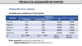 Estimación de lo salarios
Variables para establecer el nivel salarial
TÉCNICA DE ASIGNACIÓN DE PUNTOS
PUESTOS
VARIABLES
PUNTOS(X) SALARIO MEDIANO (Y) XY X^2
Conserje 114 225 25650 12926
Vigilante 107 245 26215 11449
Jardinero 168 250 42000 28224
Pintor 272 250 68000 73984
Carpintero 339 458 155262 114921
∑x ∑x = 1000 ∑y = 1428 ∑xy =
317127
∑X^2 =
241574
Nota: Puntos (X) tomados de la diapositiva 111
Salarios medianos (Y) tomados de la diapositiva 112
 