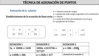 Estimación de lo salarios
Establecimiento de la ecuación de línea recta
n ∑x a ∑y
=
∑x ∑x^2 b ∑xy
5 1000 1428
1000 241574 317127
=
a
b
ECUACION 1 ECUACION 2 ECUACION 3
5a + 1000b = 1428 1000a +241574b =
317127
a = 286 – 200b
a +200b = 286 a + 242b = 317 (tomado de la ecuación 1)
n = número total de cargos
x = puntos de cada cargos logrados en la evaluación
y = salario
a = corte de la línea de tendencia con el eje y
b= pendiente de la línea
TÉCNICA DE ASIGNACIÓN DE PUNTOS
 