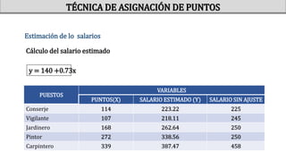 Estimación de lo salarios
y = 140 +0.73x
Cálculo del salario estimado
TÉCNICA DE ASIGNACIÓN DE PUNTOS
PUESTOS
VARIABLES
PUNTOS(X) SALARIO ESTIMADO (Y) SALARIO SIN AJUSTE
Conserje 114 223.22 225
Vigilante 107 218.11 245
Jardinero 168 262.64 250
Pintor 272 338.56 250
Carpintero 339 387.47 458
 