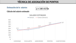 Estimación de lo salarios
y = 140 +0.73x
Cálculo del salario estimado
223 218
263
339 387
0
50
100
150
200
250
300
350
400
450
CONSERJE VIGILANTE JARDINERO PINTOR CARPINTERO
SALARIO ESTIMADO
Series1 Linear (Series1)
TÉCNICA DE ASIGNACIÓN DE PUNTOS
 