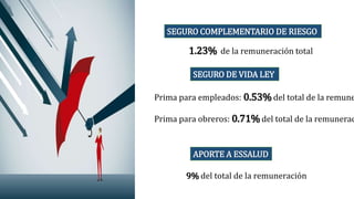 SEGURO COMPLEMENTARIO DE RIESGO
1.23% de la remuneración total
SEGURO DE VIDA LEY
Prima para obreros: 0.71% del total de la remunerac
Prima para empleados: 0.53% del total de la remune
APORTE A ESSALUD
9% del total de la remuneración
 