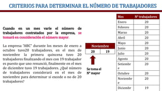 CRITERIOS PARA DETERMINAR EL NÚMERO DE TRABAJADORES
Mes N° trabajadores
Enero 20
Febrero 20
Marzo 20
Abril 20
Mayo 20
Junio 20
Julio 20
Agosto 20
Setiembr
e
20
Octubre 20
Noviembr
e
20
Diciembr 19
Cuando en un mes varíe el número de
trabajadores contratados por la empresa, se
tomará en consideración el número mayor.
La empresa “ABC” durante los meses de enero a
octubre tuvo20 trabajadores, en el mes de
noviembre la primera quincena tuvo 20
trabajadores finalizando el mes con 19 trabajador
es puesto que uno renunció, finalmente en el mes
de diciembre tuvo 19 trabajadores. ¿Qué número
de trabajadores considerará en el mes de
noviembre para determinar si excede o no de 20
trabajadores?
Noviembre
20 19
Se toma el
N° mayor
 