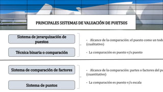 PRINCIPALES SISTEMAS DE VALUACIÓN DE PUETSOS
Sistema de jerarquización de
puestos
Técnica binaria o comparación
Sistema de comparación de factores
Sistema de puntos
- Alcance de la comparación: el puesto como un todo
(cualitativo)
- La comparación es puesto v/s puesto
- Alcance de la comparación: partes o factores del pu
(cuantitativo)
- La comparación es puesto v/s escala
 