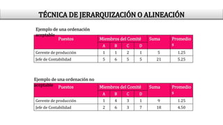 Puestos Miembros del Comité Suma Promedio
s
A B C D
Gerente de producción 1 1 2 1 5 1.25
Jefe de Contabilidad 5 6 5 5 21 5.25
Puestos Miembros del Comité Suma Promedio
s
A B C D
Gerente de producción 1 4 3 1 9 1.25
Jefe de Contabilidad 2 6 3 7 18 4.50
Ejemplo de una ordenación
aceptable
Ejemplo de una ordenación no
aceptable
TÉCNICA DE JERARQUIZACIÓN O ALINEACIÓN
 