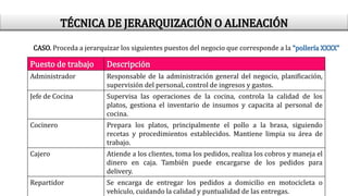 Puesto de trabajo Descripción
Administrador Responsable de la administración general del negocio, planificación,
supervisión del personal, control de ingresos y gastos.
Jefe de Cocina Supervisa las operaciones de la cocina, controla la calidad de los
platos, gestiona el inventario de insumos y capacita al personal de
cocina.
Cocinero Prepara los platos, principalmente el pollo a la brasa, siguiendo
recetas y procedimientos establecidos. Mantiene limpia su área de
trabajo.
Cajero Atiende a los clientes, toma los pedidos, realiza los cobros y maneja el
dinero en caja. También puede encargarse de los pedidos para
delivery.
Repartidor Se encarga de entregar los pedidos a domicilio en motocicleta o
vehículo, cuidando la calidad y puntualidad de las entregas.
CASO. Proceda a jerarquizar los siguientes puestos del negocio que corresponde a la “pollería XXXX”
TÉCNICA DE JERARQUIZACIÓN O ALINEACIÓN
 