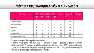 Puestos Miembros del Comité Suma Promedi
o
Rango
Juez
1
Juez 2 Juez 3 Juez
4
Administrador 1 1 1 1 4 1.00 1°
Jefe de cocina 2 3 2 2 9 2.25 2°
Cocinero 3 2 4 3 12 3.00 3°
Cajero 4 4 3 5 16 4.00 4°
Repartidor 5 6 5 4 20 5.00 5°
Ayudante de cocina 6 5 6 6 23 5.75 6°
El rango se asigna de la siguiente manera:
El puesto con el promedio más bajo (1) obtiene el rango 1, que indica que es el puesto
más importante. El puesto con el siguiente promedio más bajo (2.25) obtiene el rango
2, y así sucesivamente. El puesto con el promedio más alto (5.75) obtiene el rango 6,
que indica que es el puesto menos importante.
TÉCNICA DE JERARQUIZACIÓN O ALINEACIÓN
 