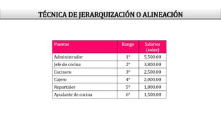 Puestos Rango Salarios
(soles)
Administrador 1° 5,500.00
Jefe de cocina 2° 3,800.00
Cocinero 3° 2,500.00
Cajero 4° 2,000.00
Repartidor 5° 1,800.00
Ayudante de cocina 6° 1,500.00
TÉCNICA DE JERARQUIZACIÓN O ALINEACIÓN
 