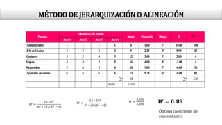 Juez 1 Juez 2 Juez 3 Juez 4
Admnistrador 1 1 1 1 4 1.00 1° 10.00 100
Jefe de Cocina 2 3 2 2 9 2.25 2° 5.00 25
Cocinero 3 2 4 3 12 3.00 3° 2.00 4
Cajero 4 4 3 5 16 4.00 4° -2.00 4
Repartidor 5 6 5 4 20 5.00 5° -6.00 36
Ayudante de coicna 6 5 6 6 23 5.75 &° -9.00 81
∑= 84 ∑= 250
Media 14.00
Puestos D
Miembrosdel comité
Suma Promedio Rango 𝐷2
𝑊 =
12 Ʃ𝐷2
𝑚2 ∗ (𝑁)(𝑁2 −1)
𝑊 =
12 ∗ 250
42 ∗ (6)(62 −1)
𝑊 =
3,000
3,360 𝑾 = 𝟎. 𝟖𝟗
Óptimo coeficiente de
concordancia
MÉTODO DE JERARQUIZACIÓN O ALINEACIÓN
 