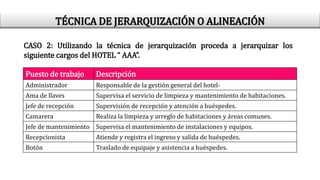 CASO 2: Utilizando la técnica de jerarquización proceda a jerarquizar los
siguiente cargos del HOTEL “ AAA”.
Puesto de trabajo Descripción
Administrador Responsable de la gestión general del hotel-
Ama de llaves Supervisa el servicio de limpieza y mantenimiento de habitaciones.
Jefe de recepción Supervisión de recepción y atención a huéspedes.
Camarera Realiza la limpieza y arreglo de habitaciones y áreas comunes.
Jefe de mantenimiento Supervisa el mantenimiento de instalaciones y equipos.
Recepcionista Atiende y registra el ingreso y salida de huéspedes.
Botón Traslado de equipaje y asistencia a huéspedes.
TÉCNICA DE JERARQUIZACIÓN O ALINEACIÓN
 