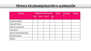Puestos Miembros del Comité Suma Promedi
o
Rango
Juez
1
Juez 2 Juez 3 Juez
4
Administrador
Ama de llaves
Jefe de recepción
Camarera
Jefe de mantenimiento
Recepcionista
Botón
TÉCNICA DE JERARQUIZACIÓN O ALINEACIÓN
 