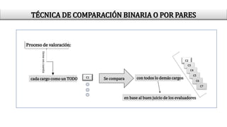 Proceso de valoración:
cada cargo como un TODO
tiene
en
cuenta
con todos lo demás cargos
C2
C3
C4
C5
C6
C7
C1
Se compara
en base al buen juicio de los evaluadores
TÉCNICA DE COMPARACIÓN BINARIA O POR PARES
 