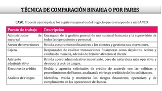 Puesto de trabajo Descripción
Administrador de
sucursal
Encargado de la gestión general de una sucursal bancaria y la supervisión de
todas las operaciones y personal.
Asesor de inversiones Brinda asesoramiento financiero a los clientes y gestiona sus inversiones.
Cajero Responsable de realizar transacciones financieras como depósitos, retiros y
cambio de moneda, además de brindar atención al cliente
Asistente
administrativo
Brinda apoyo administrativo importante, pero de naturaleza más operativa y
de soporte a otros cargos.
Ejecutivo de crédito Evalúa y aprueba solicitudes de crédito de acuerdo con las políticas y
procedimientos del banco, analizando el riesgo crediticio de los solicitantes.
Analista de riesgos Identifica, evalúa y monitorea los riesgos financieros, operativos y de
cumplimiento en las operaciones del banco.
CASO. Proceda a jerarquizar los siguientes puestos del negocio que corresponde a un BANCO
TÉCNICA DE COMPARACIÓN BINARIA O POR PARES
 