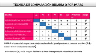 Puestos: AS AI C AA EC AR Preferenci
as
Rango
Administrador de sucursal (AS) + + + + + 5 1°
Asesor de inversiones (AI) - + + + + 4 2°
Cajero (C) - - + - - 1 5°
Asistente administrativo (AA) - - - - - 0 6°
Ejecutivo de crédito (EC) - + + + - 3 3°
Analista de riesgo (AR) - - + + - 2 4°
NOTA: Si el puesto del renglón tiene una jerarquía más alta que el puesto de la columna, se coloca (+) y
si es de menor jerarquía se coloca (-)
El número de (+) en un renglón determina el valor de ese puesto en relación con los demás
TÉCNICA DE COMPARACIÓN BINARIA O POR PARES
 