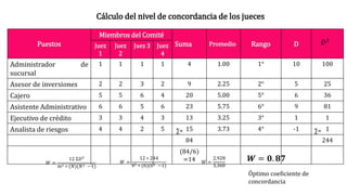 Puestos
Miembros del Comité
Suma Promedio Rango D
Juez
1
Juez
2
Juez 3 Juez
4
Administrador de
sucursal
1 1 1 1 4 1.00 1° 10 100
Asesor de inversiones 2 2 3 2 9 2.25 2° 5 25
Cajero 5 5 6 4 20 5.00 5° 6 36
Asistente Administrativo 6 6 5 6 23 5.75 6° 9 81
Ejecutivo de crédito 3 3 4 3 13 3.25 3° 1 1
Analista de riesgos 4 4 2 5 15 3.73 4° -1 1
84 244
(84/6)
=14
𝐷2
𝑊 =
12 Ʃ𝐷2
𝑚2 ∗ (𝑁)(𝑁2 −1)
𝑊 =
12 ∗ 244
42 ∗ (6)(62 −1)
𝑊 =
2,928
3,360
𝑾 = 𝟎. 𝟖𝟕
Óptimo coeficiente de
concordancia
Cálculo del nivel de concordancia de los jueces
∑= ∑=
 