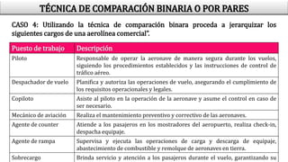 TÉCNICA DE COMPARACIÓN BINARIA O POR PARES
CASO 4: Utilizando la técnica de comparación binara proceda a jerarquizar los
siguientes cargos de una aerolínea comercial”.
Puesto de trabajo Descripción
Piloto Responsable de operar la aeronave de manera segura durante los vuelos,
siguiendo los procedimientos establecidos y las instrucciones de control de
tráfico aéreo.
Despachador de vuelo Planifica y autoriza las operaciones de vuelo, asegurando el cumplimiento de
los requisitos operacionales y legales.
Copiloto Asiste al piloto en la operación de la aeronave y asume el control en caso de
ser necesario.
Mecánico de aviación Realiza el mantenimiento preventivo y correctivo de las aeronaves.
Agente de counter Atiende a los pasajeros en los mostradores del aeropuerto, realiza check-in,
despacha equipaje.
Agente de rampa Supervisa y ejecuta las operaciones de carga y descarga de equipaje,
abastecimiento de combustible y remolque de aeronaves en tierra.
Sobrecargo Brinda servicio y atención a los pasajeros durante el vuelo, garantizando su
 