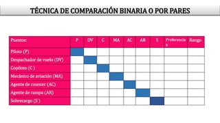 Puestos: P DV C MA AC AR S Preferencia
s
Rango
Piloto (P)
Despachador de vuelo (DV)
Copiloto (C )
Mecánico de aviación (MA)
Agente de counter (AC)
Agente de rampa (AR)
Sobrecargo (S )
TÉCNICA DE COMPARACIÓN BINARIA O POR PARES
 