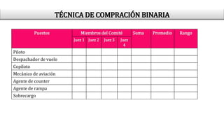 Puestos Miembros del Comité Suma Promedio Rango
Juez 1 Juez 2 Juez 3 Juez
4
Piloto
Despachador de vuelo
Copiloto
Mecánico de aviación
Agente de counter
Agente de rampa
Sobrecargo
TÉCNICA DE COMPRACIÓN BINARIA
 
