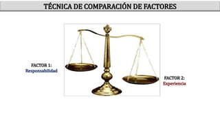 FACTOR 1:
Responsabilidad
FACTOR 2:
Experiencia
TÉCNICA DE COMPARACIÓN DE FACTORES
 