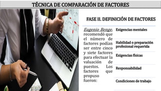 TÉCNICA DE COMPARACIÓN DE FACTORES
FASE II. DEFINICIÓN DE FACTORES
Eugenio Benge,
recomendó que
el número de
factores podían
ser entre cinco
y siete factores
para efectuar la
valuación de
puestos. Los
factores que
propuso
fueron:
Exigencias mentales
Habilidad o preparación
profesional requerida
Exigencias físicas
Responsabilidad
Condiciones de trabajo
 