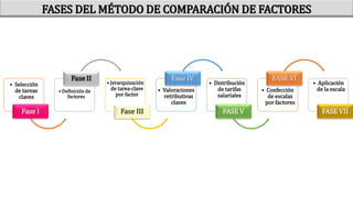 • Selección
de tareas
claves
Fase I
• Definición de
factores
Fase II
• Jerarquización
de tarea-clave
por factor
Fase III
• Valoraciones
retributivas
claves
Fase IV
• Distribución
de tarifas
salariales
FASE V
• Confección
de escalas
por factores
FASE VI
• Aplicación
de la escala
FASE VII
FASES DEL MÉTODO DE COMPARACIÓN DE FACTORES
 