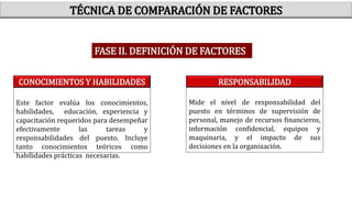TÉCNICA DE COMPARACIÓN DE FACTORES
FASE II. DEFINICIÓN DE FACTORES
Este factor evalúa los conocimientos,
habilidades, educación, experiencia y
capacitación requeridos para desempeñar
efectivamente las tareas y
responsabilidades del puesto. Incluye
tanto conocimientos teóricos como
habilidades prácticas necesarias.
CONOCIMIENTOS Y HABILIDADES RESPONSABILIDAD
Mide el nivel de responsabilidad del
puesto en términos de supervisión de
personal, manejo de recursos financieros,
información confidencial, equipos y
maquinaria, y el impacto de sus
decisiones en la organización.
 