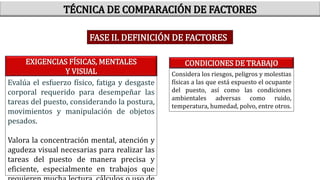 TÉCNICA DE COMPARACIÓN DE FACTORES
FASE II. DEFINICIÓN DE FACTORES
Evalúa el esfuerzo físico, fatiga y desgaste
corporal requerido para desempeñar las
tareas del puesto, considerando la postura,
movimientos y manipulación de objetos
pesados.
Valora la concentración mental, atención y
agudeza visual necesarias para realizar las
tareas del puesto de manera precisa y
eficiente, especialmente en trabajos que
EXIGENCIAS FÍSICAS, MENTALES
Y VISUAL
CONDICIONES DE TRABAJO
Considera los riesgos, peligros y molestias
físicas a las que está expuesto el ocupante
del puesto, así como las condiciones
ambientales adversas como ruido,
temperatura, humedad, polvo, entre otros.
 