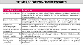 Puesto de trabajo Descripción
Director de marketing Conocimientos de marketing más amplios y profundos, abarcando estrategias,
investigación de mercados, gestión de marcas, publicidad, promociones,
tendencias del sector, etc.
Jefe de promociones Sólidos conocimientos en técnicas de promoción, publicidad, desarrollo de
campañas, producción de materiales promocionales y marketing de medio
Especialista de
marketing digital
Conocimientos especializados en marketing digital, redes sociales, publicidad
en línea, analítica web y herramientas digitales.
Ejecutivo de Alianzas y
Patrocinios
conocimientos en comercialización de espacios publicitarios, gestión de
patrocinios y negociación con marcas y clientes.
Coordinador de
Eventos y Medios
Conocimientos básicos en marketing, promoción y relaciones públicas para la
organización de eventos.
Analista de
Investigación de
Audiencia
conocimientos en investigación de mercados, análisis de datos,
comportamiento del consumidor, específicamente aplicados al público
televidente.
TÉCNICA DE COMPARACIÓN DE FACTORES
 