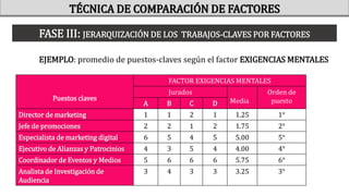 Puestos claves
FACTOR EXIGENCIAS MENTALES
Jurados
Media
Orden de
puesto
A B C D
Director de marketing 1 1 2 1 1.25 1°
Jefe de promociones 2 2 1 2 1.75 2°
Especialista de marketing digital 6 5 4 5 5.00 5°
Ejecutivo de Alianzas y Patrocinios 4 3 5 4 4.00 4°
Coordinador de Eventos y Medios 5 6 6 6 5.75 6°
Analista de Investigación de
Audiencia
3 4 3 3 3.25 3°
EJEMPLO: promedio de puestos-claves según el factor EXIGENCIAS MENTALES
FASE III: JERARQUIZACIÓN DE LOS TRABAJOS-CLAVES POR FACTORES
TÉCNICA DE COMPARACIÓN DE FACTORES
 