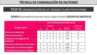 Puestos claves
FACTOR EXIGENCIAS MENTALES
Jurados
Media
Orden de
puesto
A B C D
Director de marketing 1 1 2 1 1.25 1°
Jefe de promociones 2 2 1 2 1.75 2°
Analista de Investigación de
Audiencia
3 4 3 3 3.25 3°
Ejecutivo de Alianzas y Patrocinios 4 3 5 4 4.00 4°
Especialista de marketing digital 6 5 4 5 5.00 5°
Coordinador de Eventos y Medios 5 6 6 6 5.75 6°
EJEMPLO: promedio de puestos-claves según el factor EXIGENCIAS MENTALES
FASE III: JERARQUIZACIÓN DE LOS TRABAJOS-CLAVES POR FACTORES
TÉCNICA DE COMPARACIÓN DE FACTORES
 