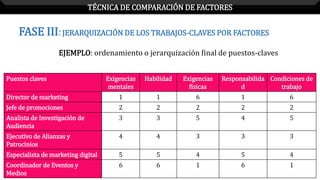 Puestos claves Exigencias
mentales
Habilidad Exigencias
físicas
Responsabilida
d
Condiciones de
trabajo
Director de marketing 1 1 6 1 6
Jefe de promociones 2 2 2 2 2
Analista de Investigación de
Audiencia
3 3 5 4 5
Ejecutivo de Alianzas y
Patrocinios
4 4 3 3 3
Especialista de marketing digital 5 5 4 5 4
Coordinador de Eventos y
Medios
6 6 1 6 1
EJEMPLO: ordenamiento o jerarquización final de puestos-claves
TÉCNICA DE COMPARACIÓN DE FACTORES
FASE III:JERARQUIZACIÓN DE LOS TRABAJOS-CLAVES POR FACTORES
 