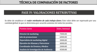 Se debe de establecer el «valor retributivo de cada trabajo-clave». Este valor debe ser expresado por una
cantidad global, la que se determina por acuerdo unánime de todos los jurados.
Puestos claves Soles /mensual
Director de marketing 7000.00
Jefe de promociones 6000.00
Especialista de marketing digital 3000.00
Ejecutivo de Alianzas y Patrocinios 4000.00
Coordinador de Eventos y Medios 2000.00
Analista de Investigación de Audiencia 4500.00
TÉCNICA DE COMPARACIÓN DE FACTORES
FASE IV: VALORACIONES RETRIBUTIVAS
 